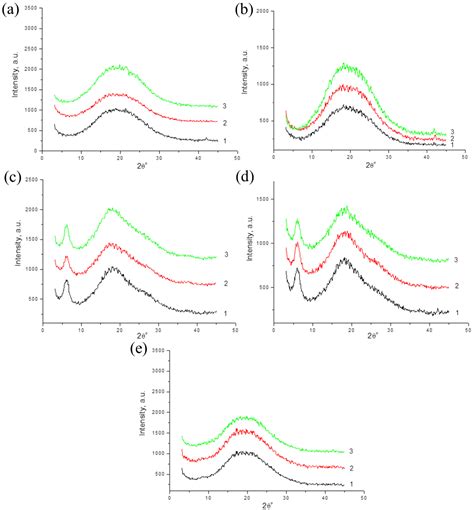 The Effect of Synthesis Conditions and Chemical Structure of ...