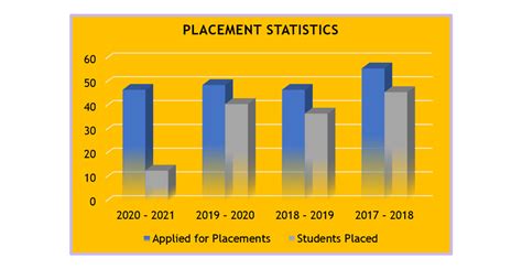Placement, Higher Studies & Business- Mechanical Engineering