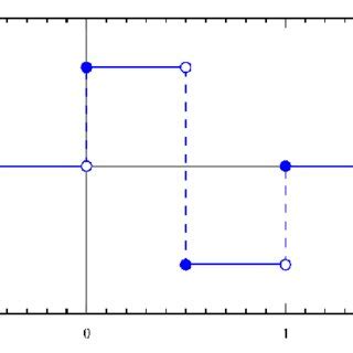 Image result for 2D Haar Wavelet Transform Example