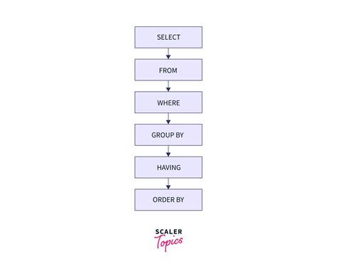 Image result for SQL Having Clause Examples