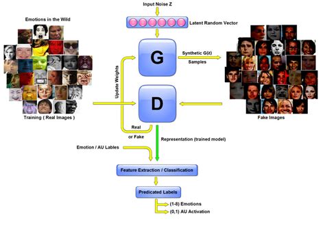 Image result for Gan Example in Deep Learning