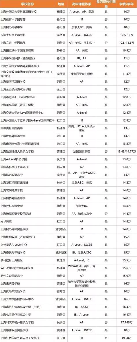 上海国际学校高中收费标准排行大全（二）-国际学校网