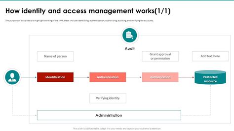 Identity Access Management 的图像结果