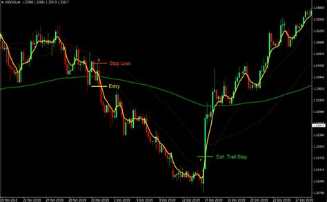 How to Trade Using EMA 的图像结果