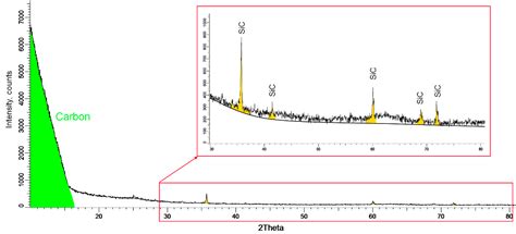 Study of Morphological, Structural, and Strength Properties of Model ...