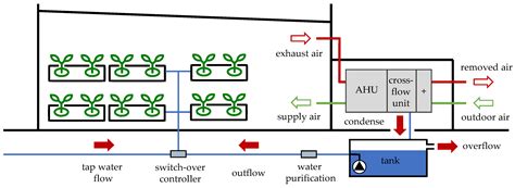 A Long-Term Analysis of the Possibility of Water Recovery for ...