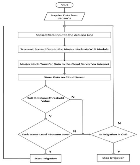 Image result for System Algorithm Examples