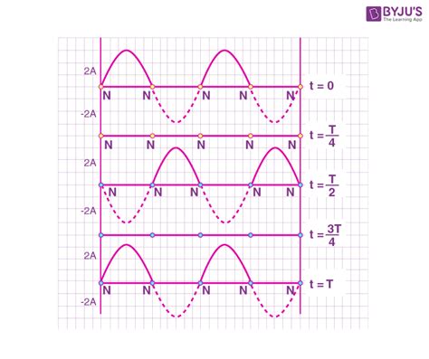 Standing Wave Example 的图像结果
