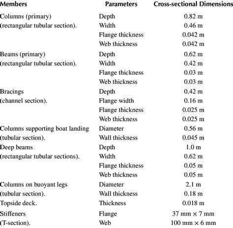 Image result for Structural Members