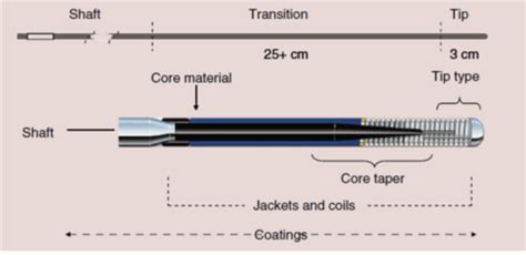 Guidewires Flashcards | Quizlet