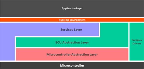 Image result for AUTOSAR Com Flow