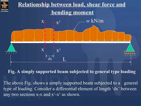 Shear force and bending moment diagram | PPT