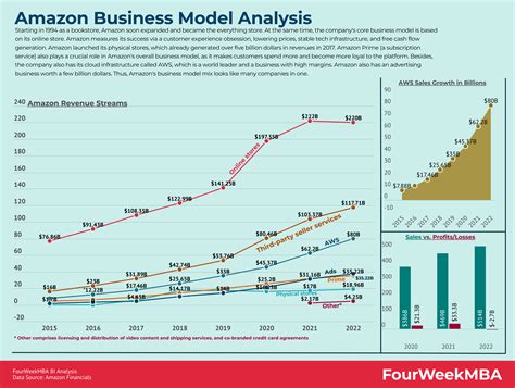 Is Amazon Profitable Without AWS? - FourWeekMBA
