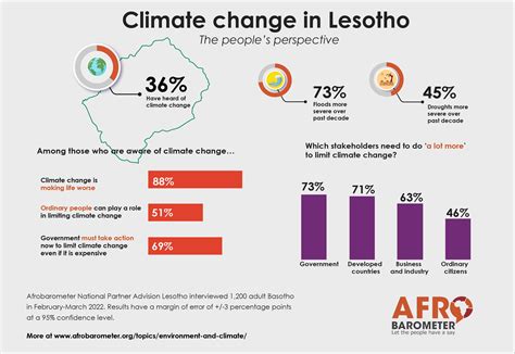 Lesotho climate change country card – Afrobarometer