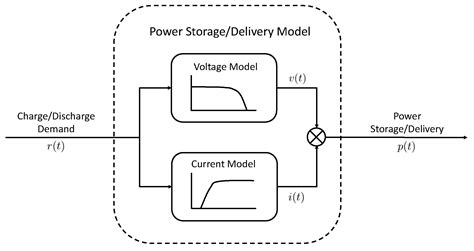 Dynamic Prediction of Power Storage and Delivery by Data-Based ...