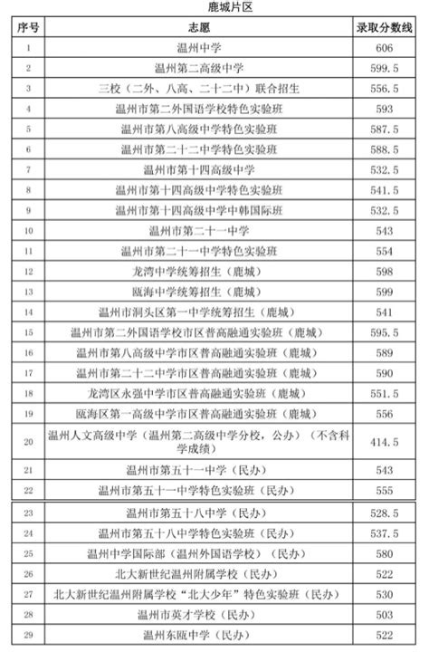 浙江温州中考录取分数线：2020年温州市普通高中最低控制线划定！