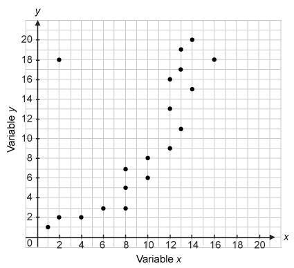 Which statement correctly describe the data shown in the scatter plot ...