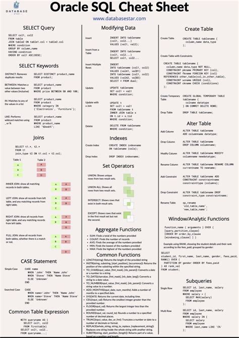 Image result for PL SQL Cheat Sheet