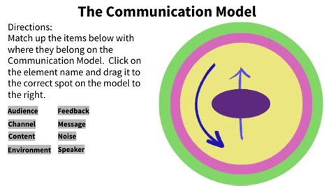 Label the Communication Model 的图像结果