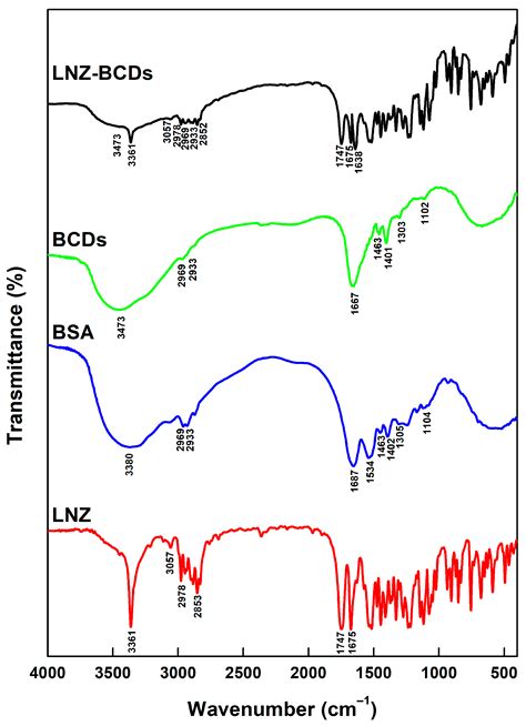Green Synthesis of Highly Fluorescent Carbon Dots from Bovine Serum ...