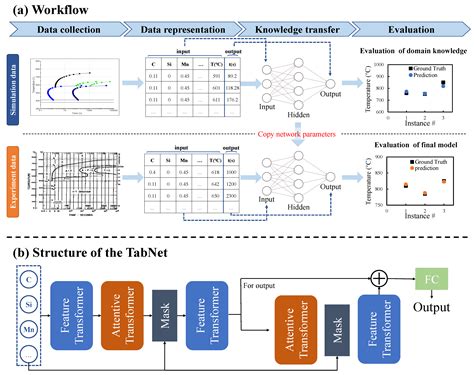 A Knowledge Transfer Framework for General Alloy Materials Properties ...