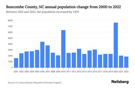 Buncombe County, NC Population by Year - 2023 Statistics, Facts ...
