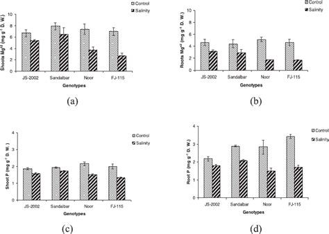 Influence of salinity stress on the uptake of magnesium, phosphorus ...