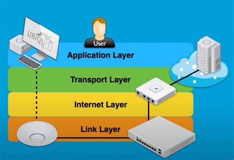 What Is Application Layer 的图像结果