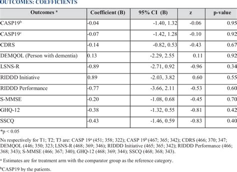 Three-Level Mixed Model 的图像结果