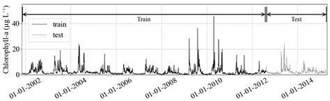 Evaluation of Machine Learning Predictions of a Highly Resolved Time ...