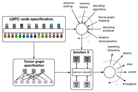 LDPC Code Principles 的图像结果