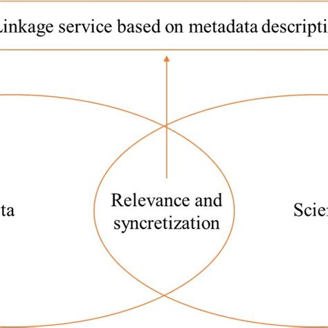 Image result for Metadata Management System