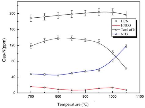 Effect of Temperature and Mineral Matter on the Formation of NOx ...