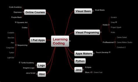 Code Mind Map 的图像结果