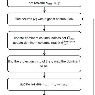 Image result for Greedy Algorithm Flow Chart