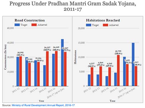 Three years of BJP: Rural roads being built in record time, but less ...