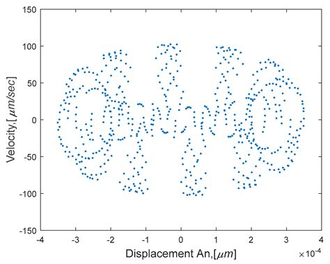 Influence of System and Actuator Nonlinearities on the Dynamics of Ring ...