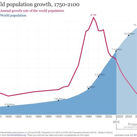 Image result for Human Population Over Time Graph