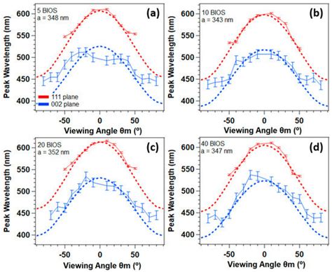 High-Angle Structural Color Scattering Features from Polymeric Photonic ...