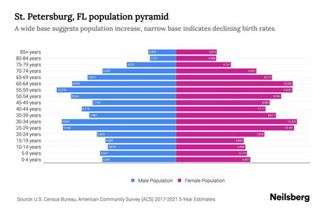 St. Petersburg, FL Population by Age - 2023 St. Petersburg, FL Age ...