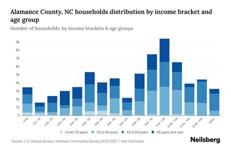 Alamance County, NC Median Household Income By Age - 2024 Update ...