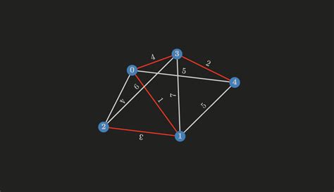 Image result for Minimum Spanning-Tree Graph