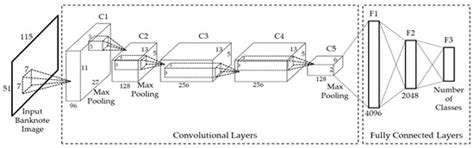 Deep Learning-Based Banknote Fitness Classification Using the ...