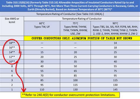 Wire Diameter Chart Nec » Wiring Diagram