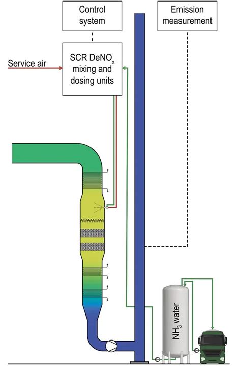 Image result for Selective Catalytic R Duction Controller
