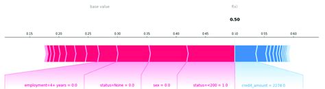 Image result for Using Shap in Image Classification