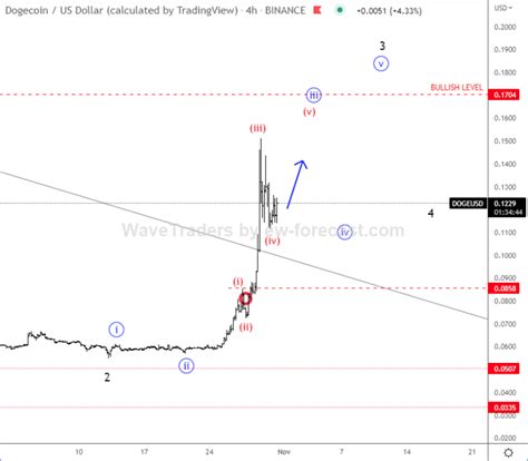 DOGE Bulls Back In The Game?! - Wavetraders
