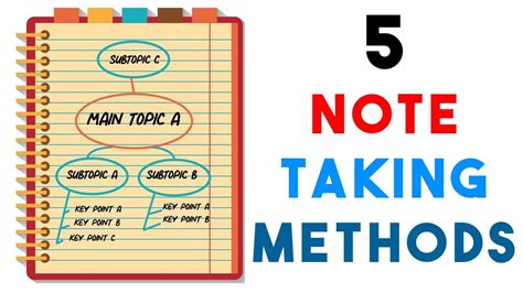 Image result for Note Taking Methods YouTube