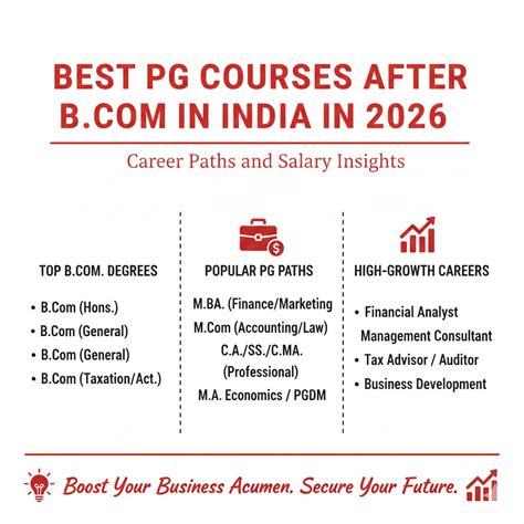 Best PG Courses After B.Com in India in 2026 — Career Paths and Salary ...
