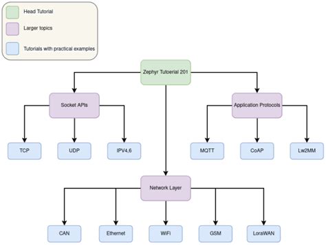 Image result for Zephyr Tutorial